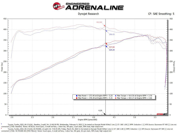 aFe Momentum GT w Pro DRY S, Red Edition– Toyota Tundra 3.5L Twin Turbo (22-26)