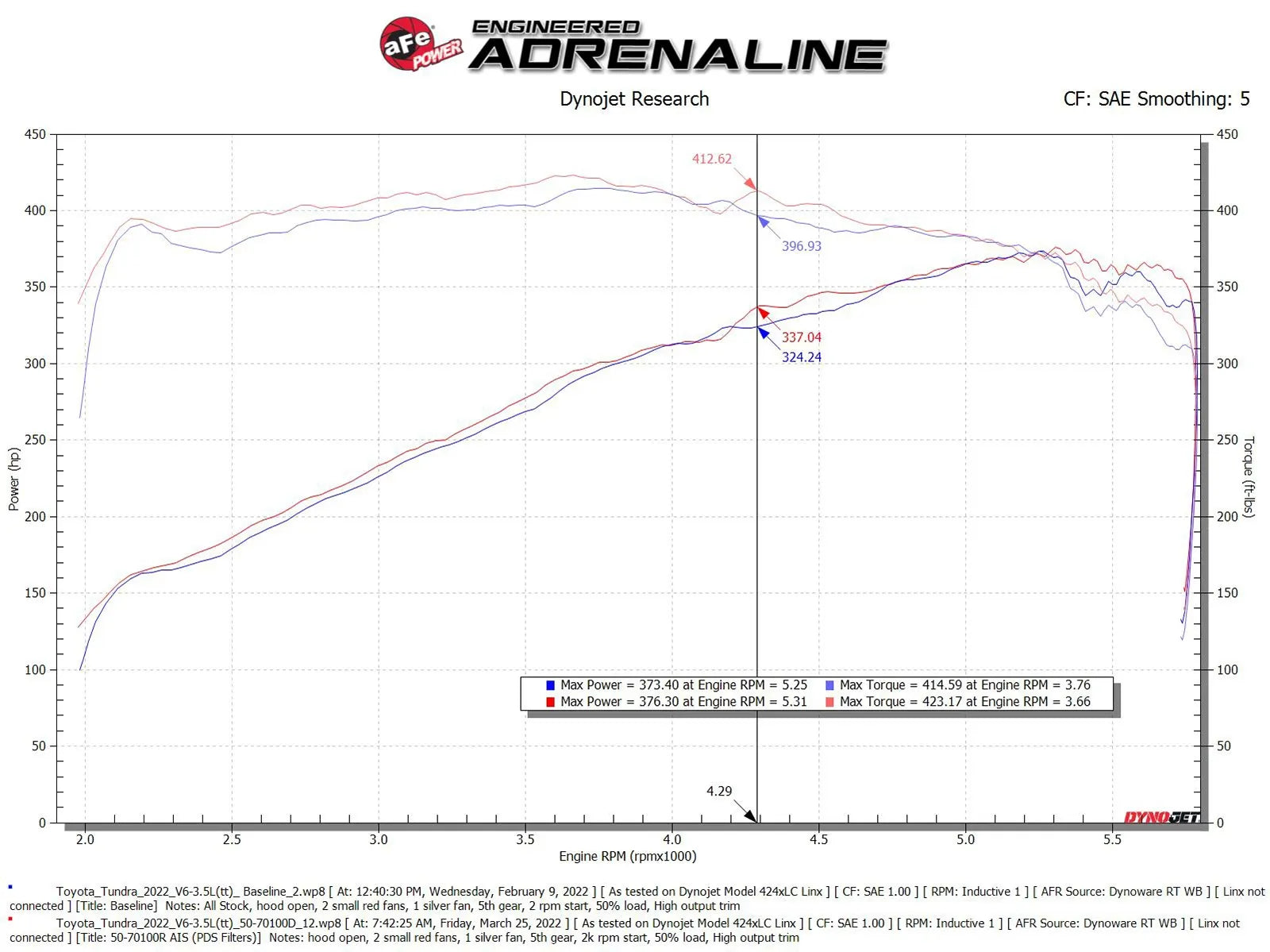 aFe Momentum GT w Pro DRY S, Red Edition– Toyota Tundra 3.5L Twin Turbo (22-26)