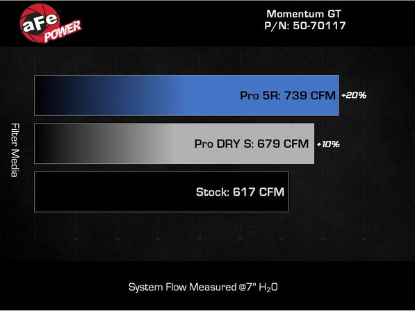 aFe Momentum GT Intake w/ Pro DRY S Filter - Mustang GT/Dark Horse 5.0L (24-26)