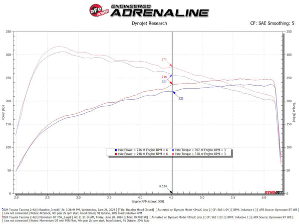 aFe Power Momentum GT Intake w/ Pro DRY S Filter - Tacoma/4Runner (24-26)