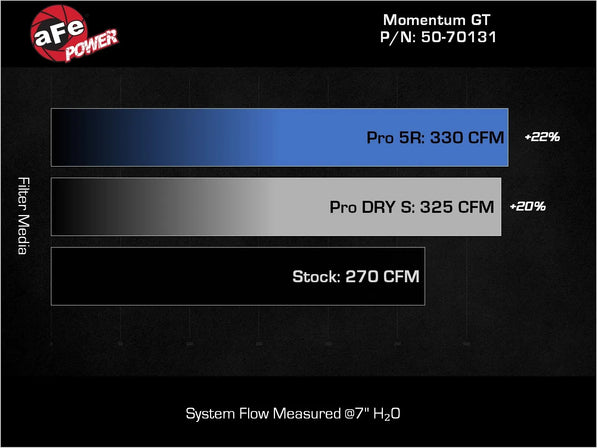aFe Power Momentum GT Intake w/ Pro DRY S Filter - Tacoma/4Runner TRD PRO (24-26)