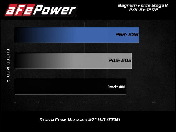 aFe Power Momentum GT w/ Pro DRY S - Challenger/Charger/300 SRT 6.4l (11-23)